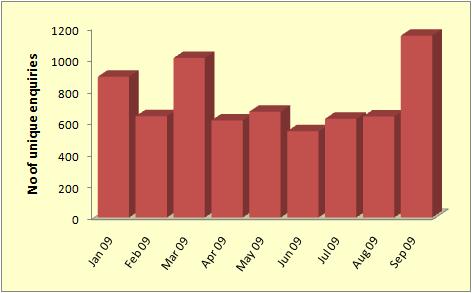 September 2009 student enquiries statistics