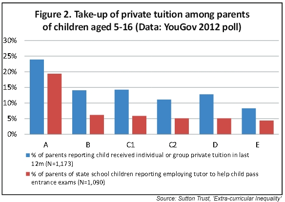 percentage of parents employing private tutors
