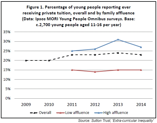 percentage of young people taking private tuition