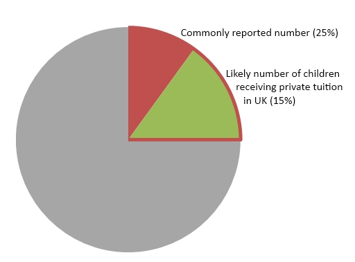 pie chart private tuition numbers